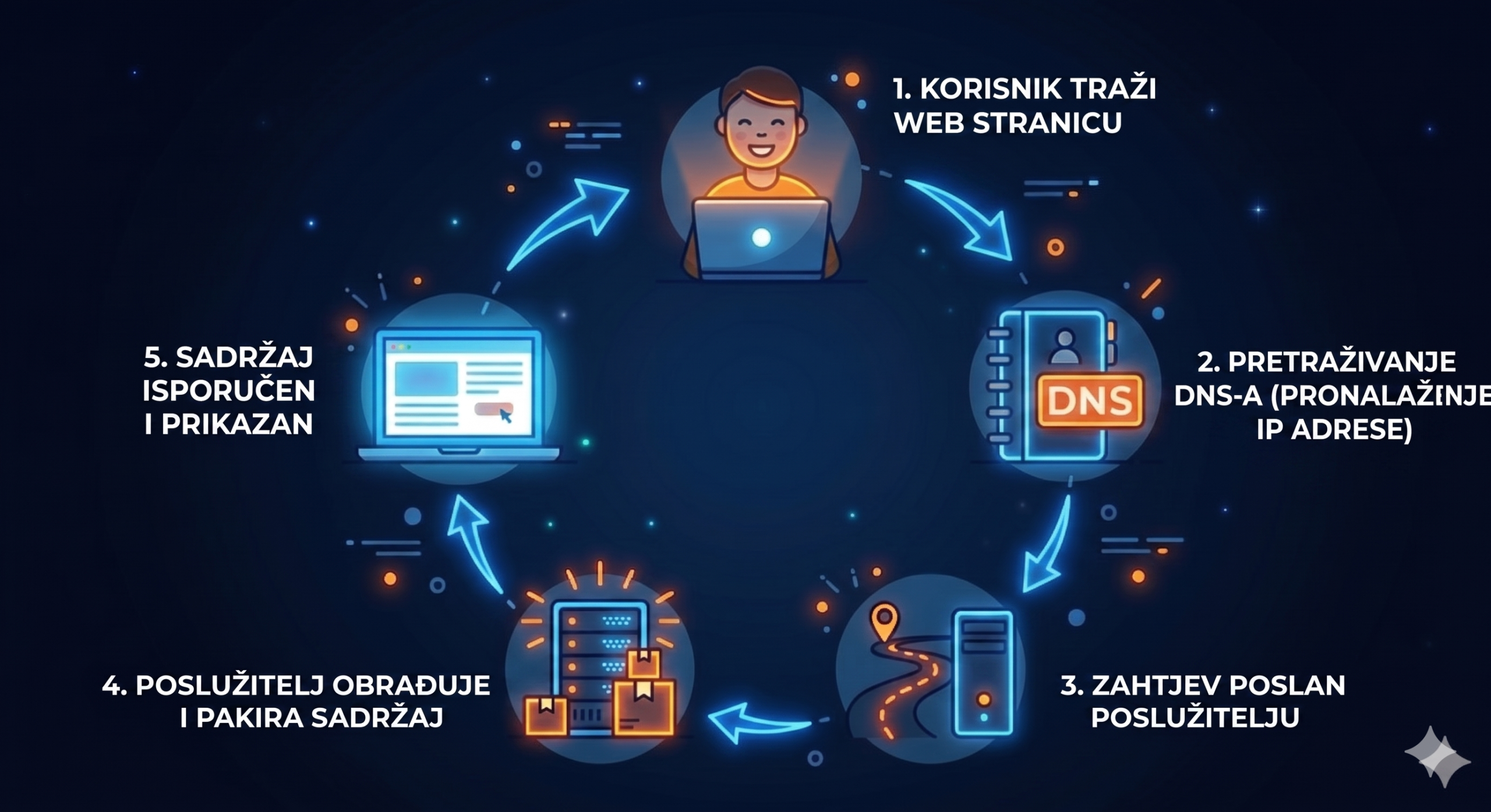 Što je web hosting? Vodič za početnike (Kako odabrati?) kako radi web hosting infografika koraci