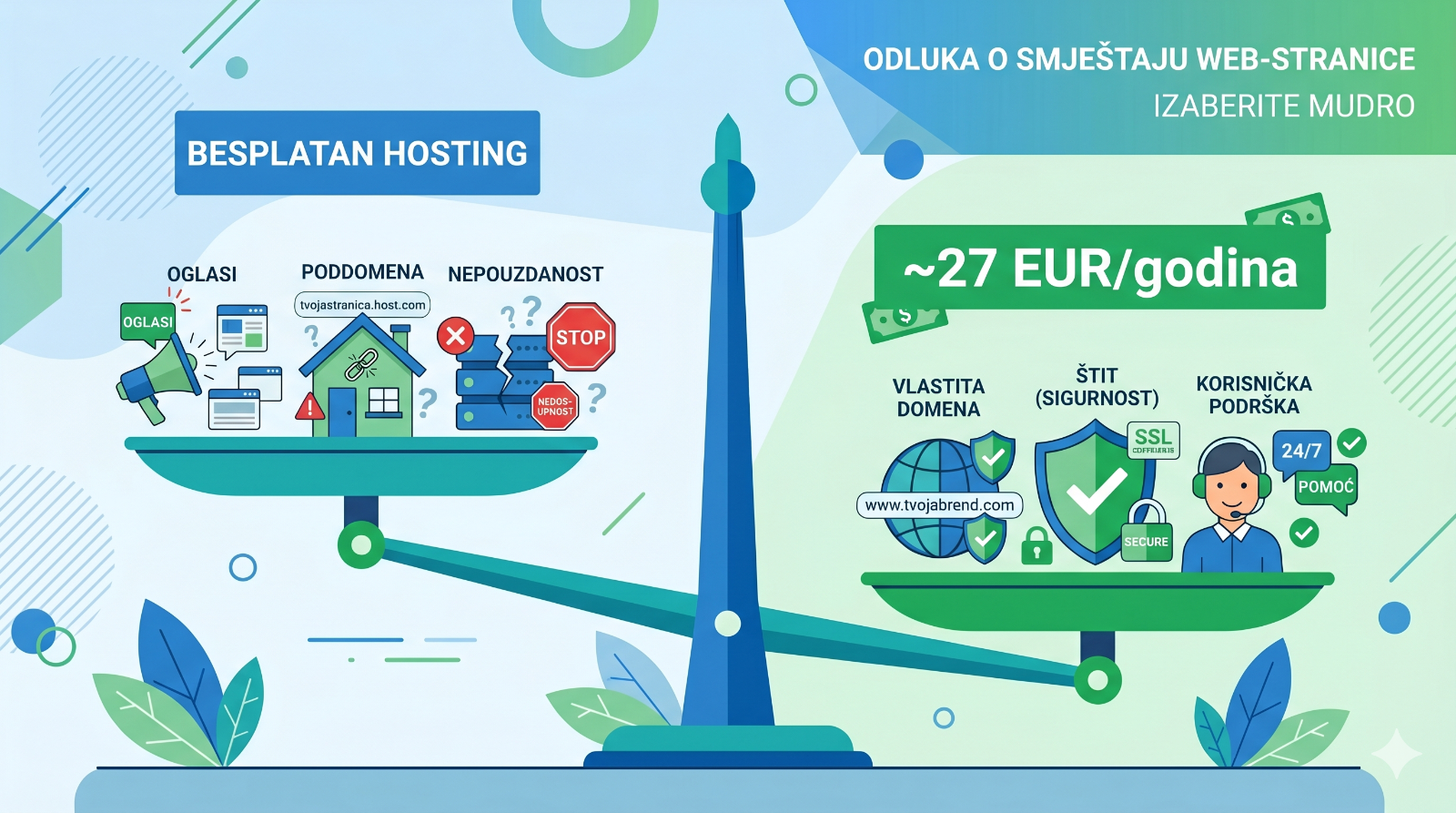 Besplatni hosting - isplati li se i koje su alternative? SLIKA 4 — Vaga/balans: lijeva strana 'FREE hosting' s ikonama reklama, poddomene, nepouzdanosti; desna strana '~27 EUR/god.' s ikonama vlastite domene, štita i headseta za podršku. Desna strana jasno preteže. Plavo-zelena paleta.